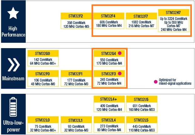 STM32 famlies