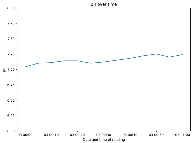 Example of pH plot over time using Python