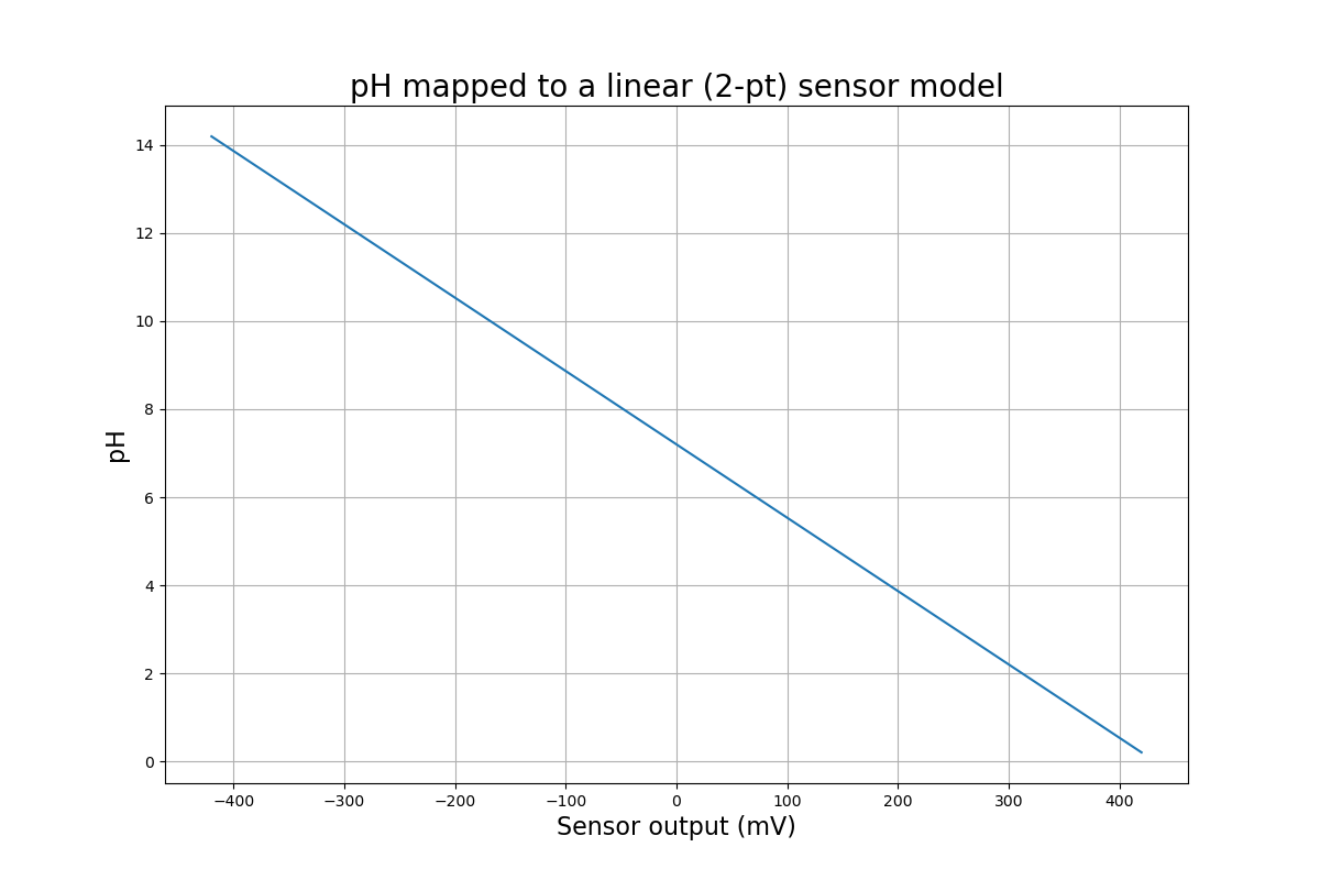 Graph of pH and voltage