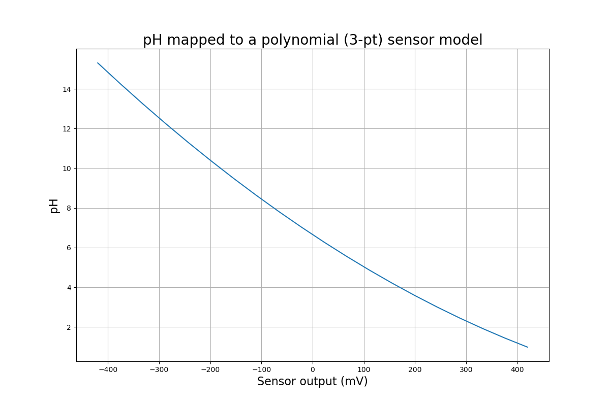 Graph of pH and voltage, poly