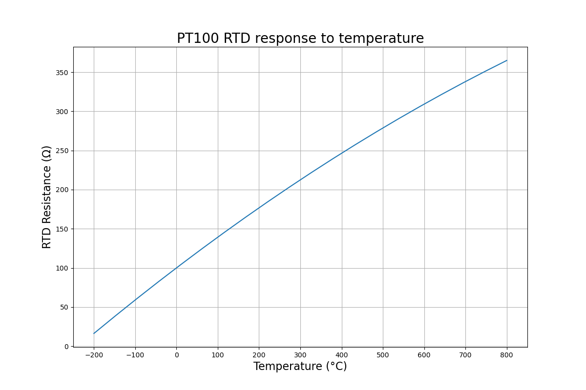 PT100 response