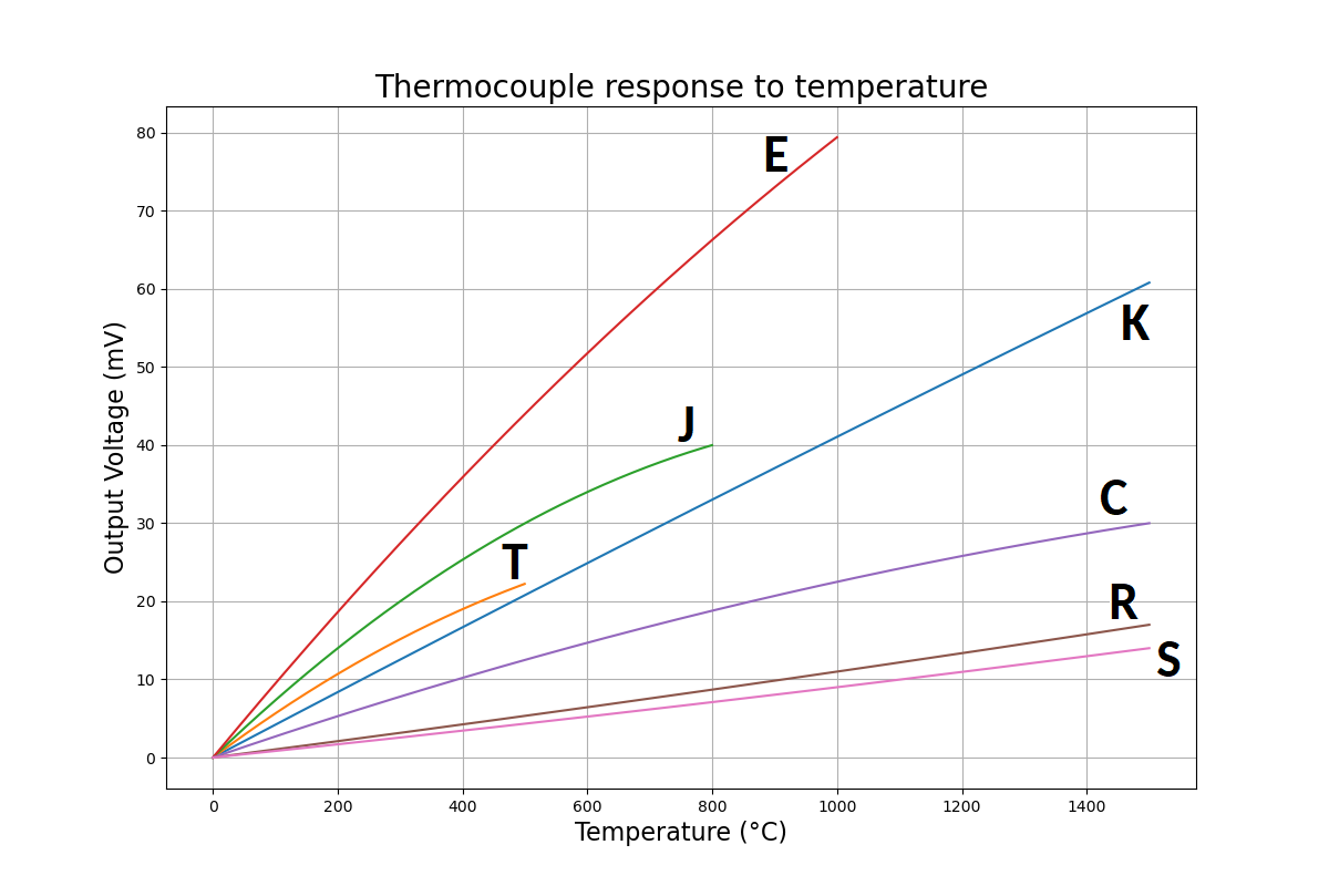Thermocouple response